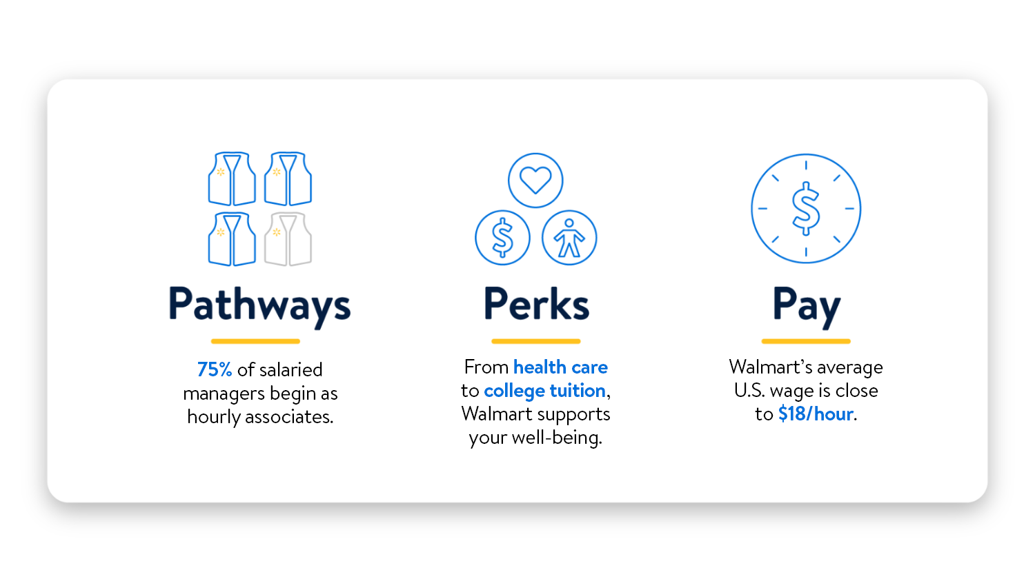 Image shows three graphics: Pathways, Perks and Pay. Under Pathways the description reads, "75% of salaried managers begin as hourly associates." Under the Perks graphic the description reads, "From health care to college tuition, Walmart supports your well-being." Under the Pay graphic the description reads, "Walmart's average U.S. wage is more than $17.50/hour.