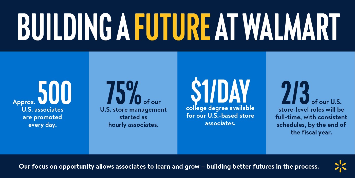 This is one of the fastest growing jobs at Walmart