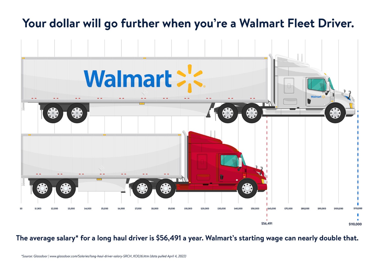 DriveIn Opportunity Walmart Raises Driver Pay and Launches Private