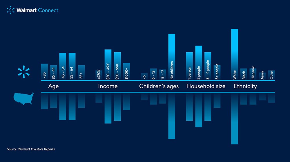 A bar graph shows Walmart's comparison to the USA for age, income, children's ages, household size and ethnicity.