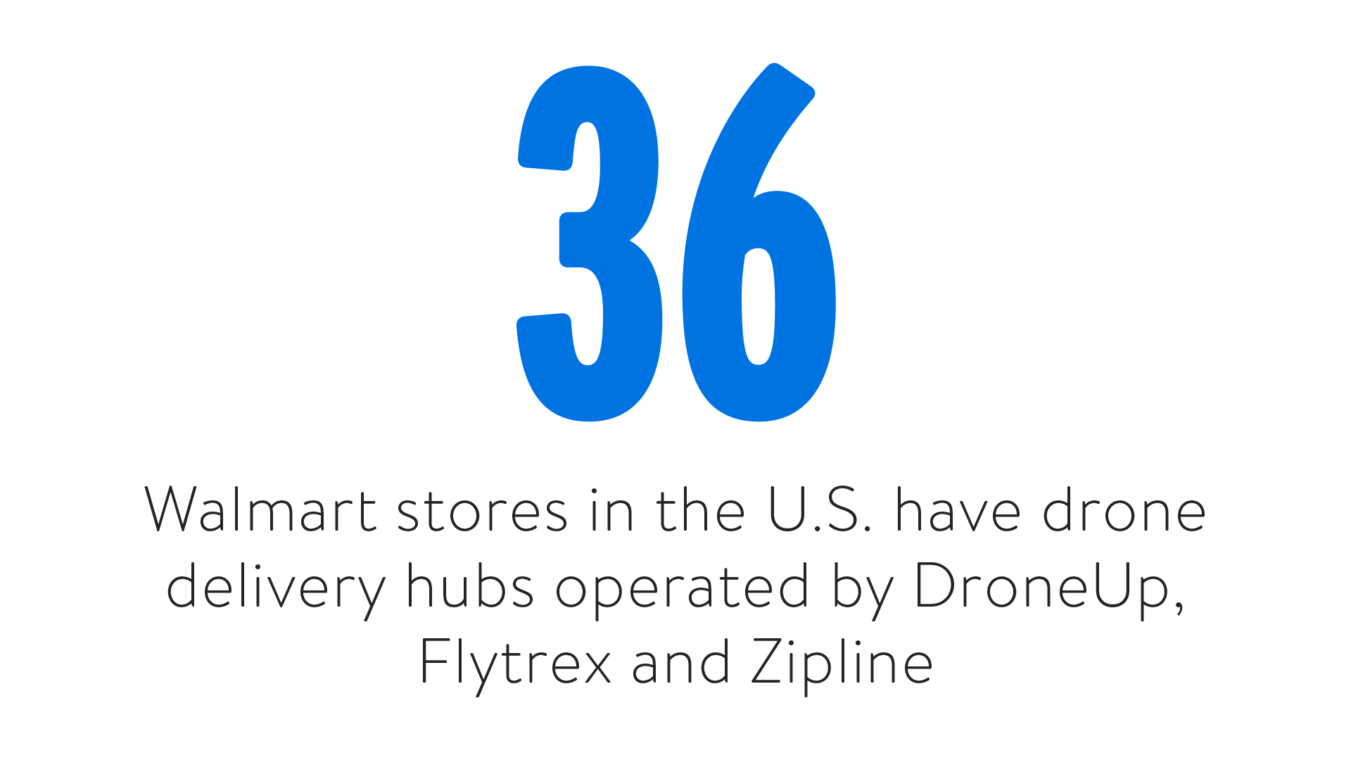 36 Walmart stores in the U.S. have drone delivery hubs operated by DroneUp, FlyTrex and Zipline