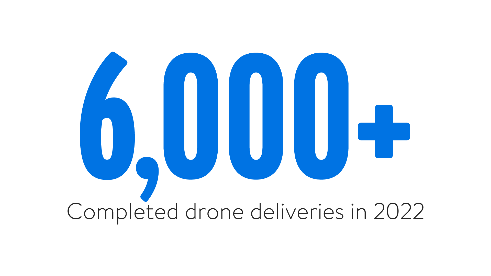 6000+ Completed drone deliveries in 2022