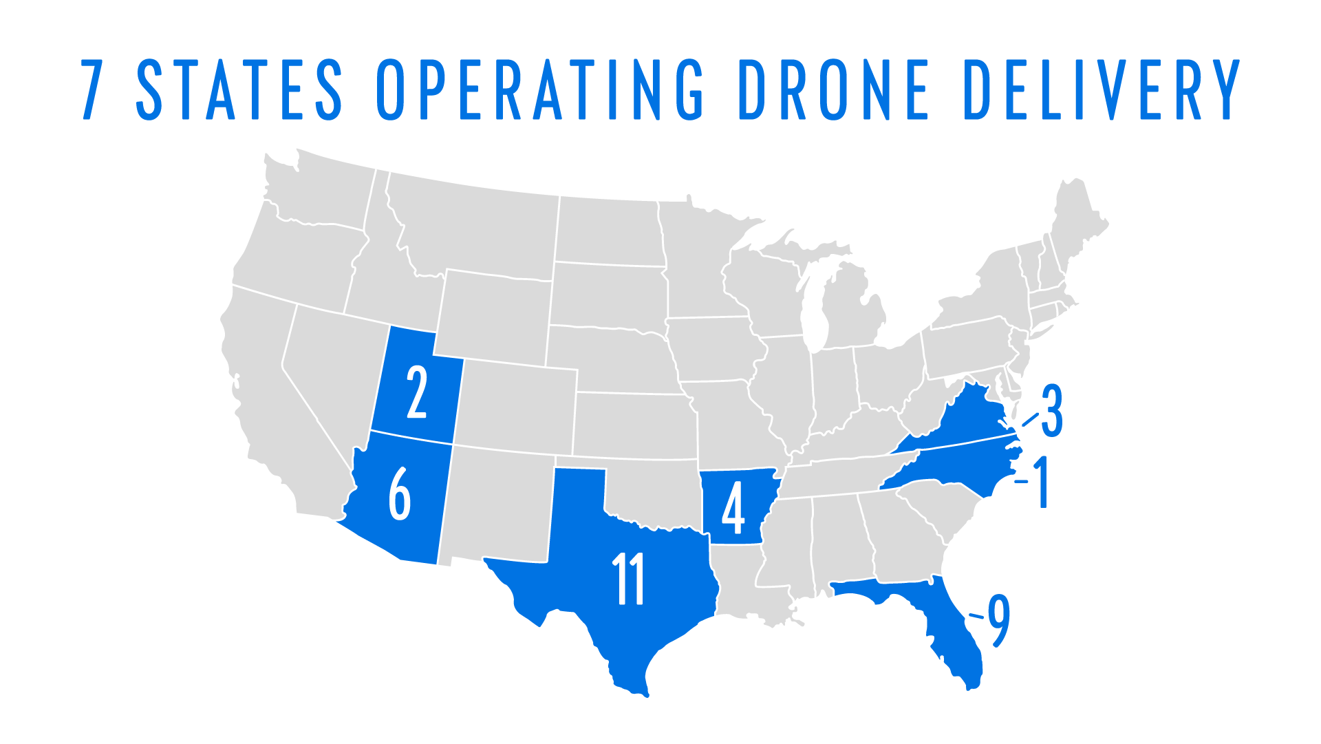 7 States Operating Drone Delivery. Map of United States showing number of drone hubs within each state. Seven states colored in include the following: Arizona – 6, Utah – 2, Texas – 11, Arkansas – 4, Virginia – 3, North Carolina – 1, Florida – 9