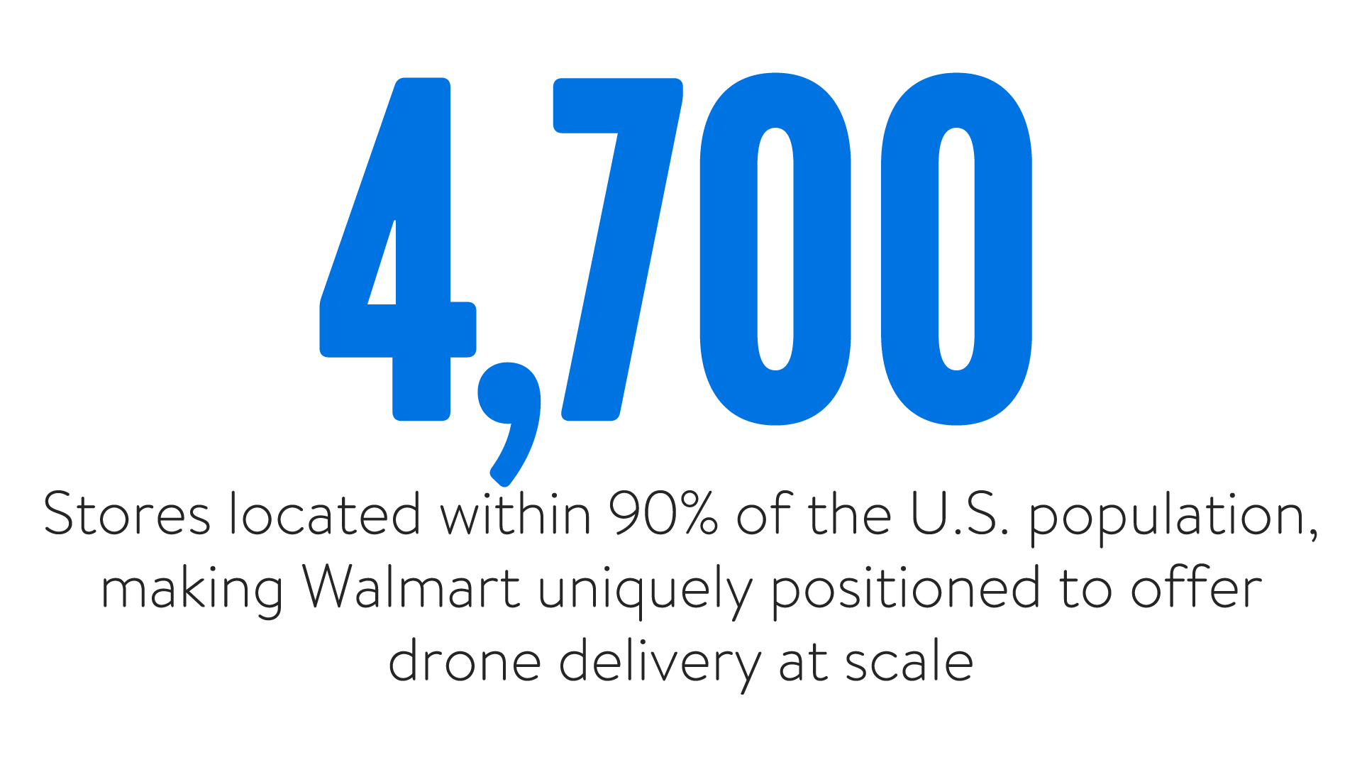 4,700 Stores located within 90% of the U.S. population, making Walmart uniquely positioned to offer drone delivery at scale
