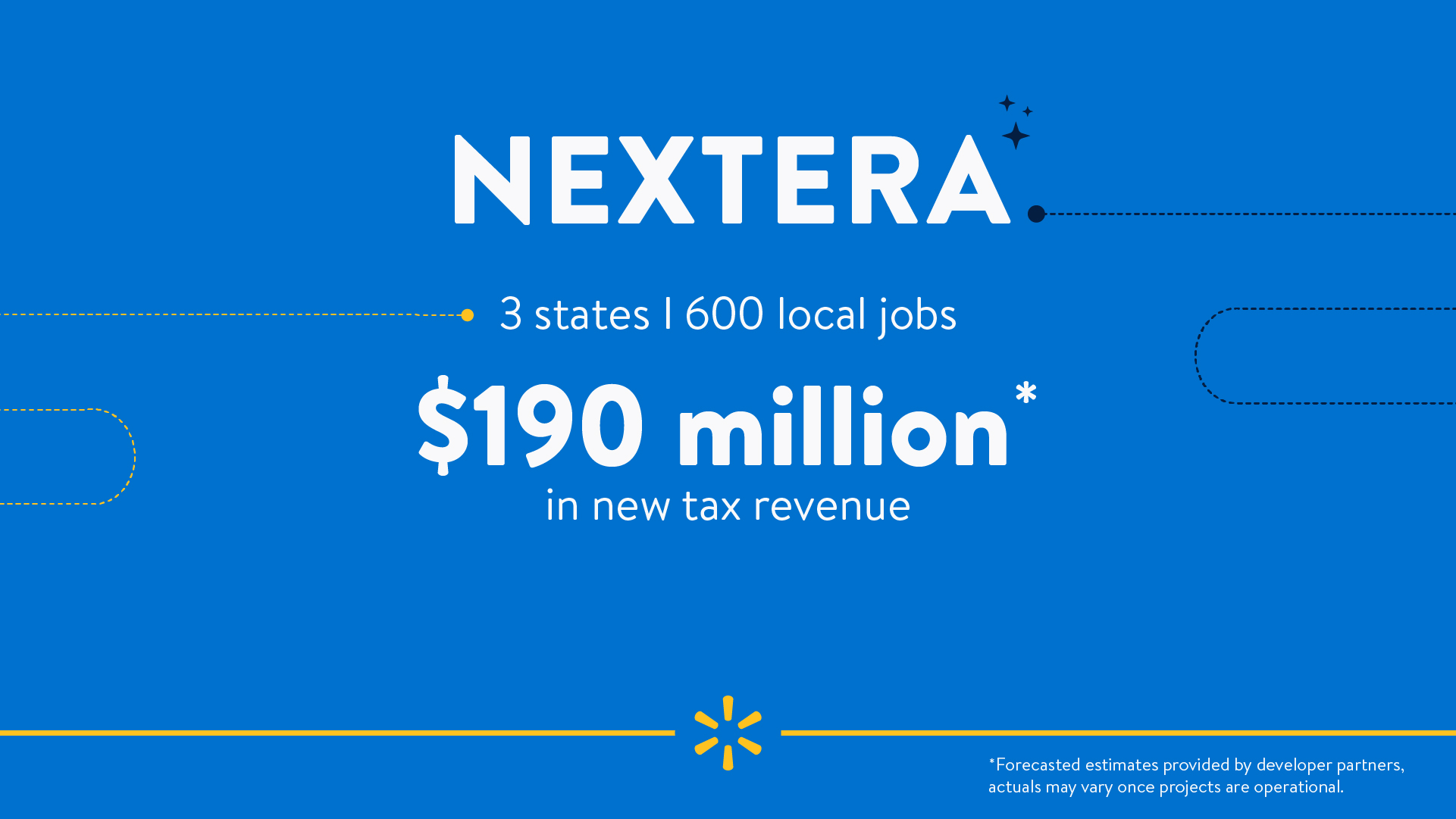 Image reads "Nextera. 3 states. 600 local jobs. $190 million* in new tax revenue. *Forecasted estimates provided by developer partners, actuals may vary once projects are operational."