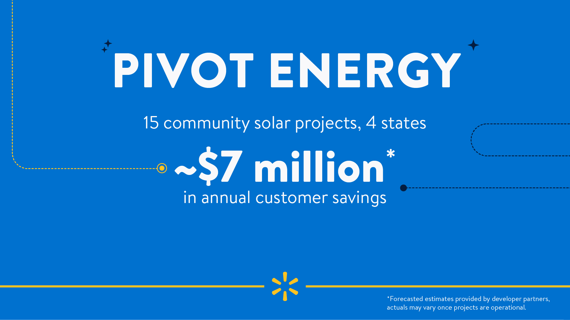 Image reads "Pivot Energy. 15 community solar projects, 5 states. Approximately $7 million* in annual customer savings. *Forecasted estimates provided by developer partners, actuals may very once projects are operational."